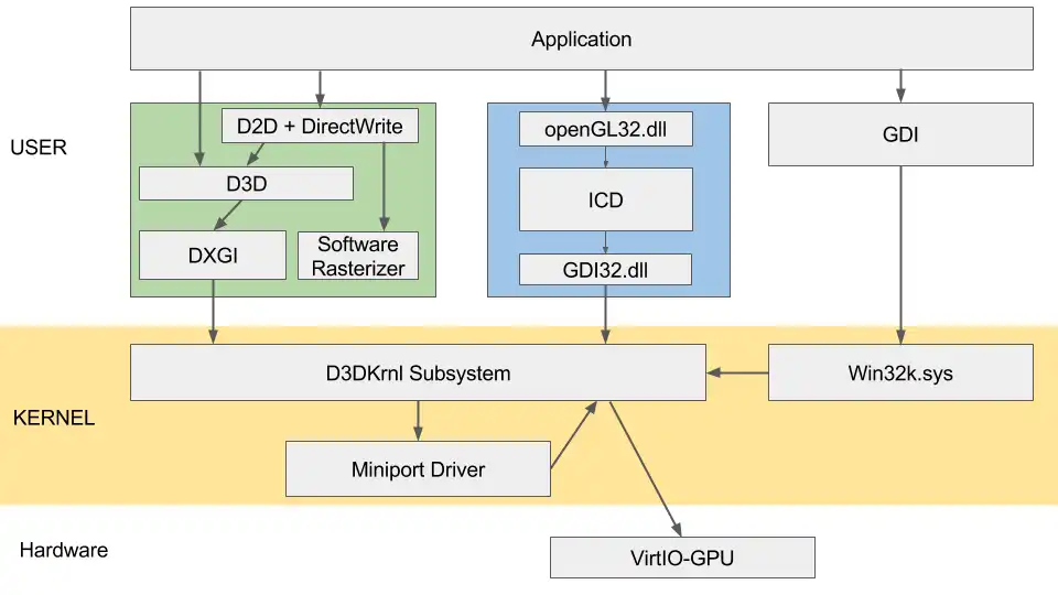 windows stack